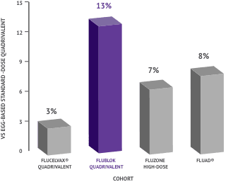 Bar graph showing flublok® quadrivalent vaccine excels other standard-dose flu shots