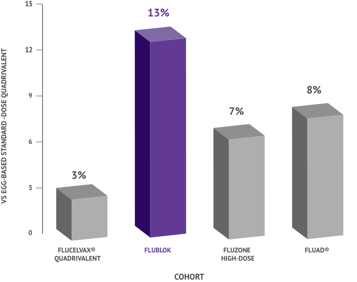 Bar graph showing flublok® quadrivalent vaccine excels other standard-dose flu shots