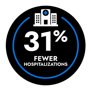 Icon - 31 percent fewer hospitalizations