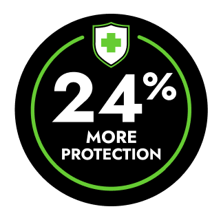 Icon - With 4x the dose, Fluzone High-Dose provided 24% better protection compared to a regular flu shot*